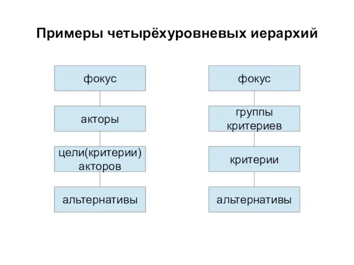 Примеры четырёхуровневых иерархий фокус акторы цели(критерии) акторов альтернативы фокус группы критериев критерии альтернативы