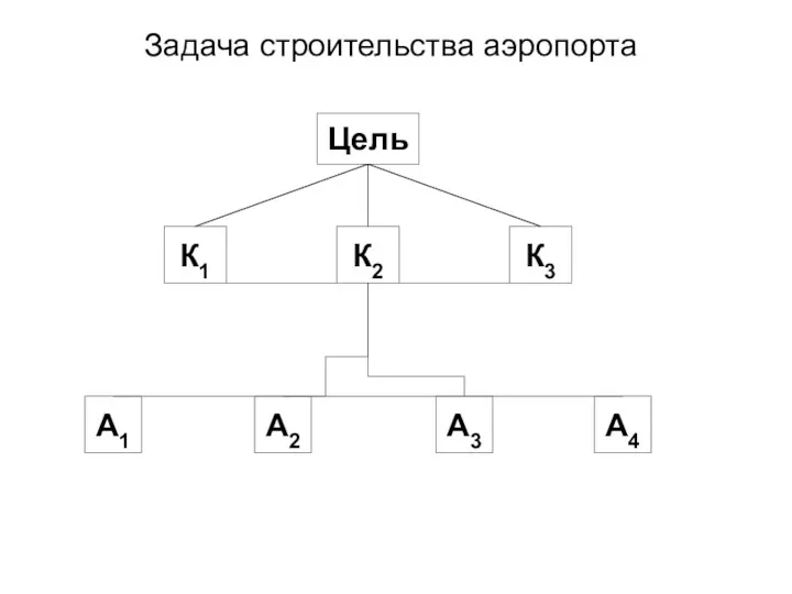 Задача строительства аэропорта Цель К1 К2 К3 А1 А2 А3 А4