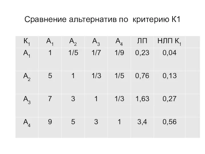 Сравнение альтернатив по критерию К1