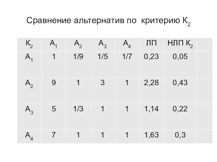 Сравнение альтернатив по критерию К2