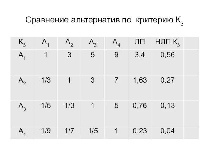 Сравнение альтернатив по критерию К3