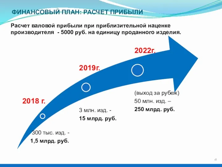 ФИНАНСОВЫЙ ПЛАН: РАСЧЕТ ПРИБЫЛИ Расчет валовой прибыли при приблизительной наценке