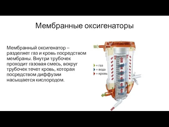 Мембранные оксигенаторы Мембранный оксигенатор – разделяет газ и кровь посредством