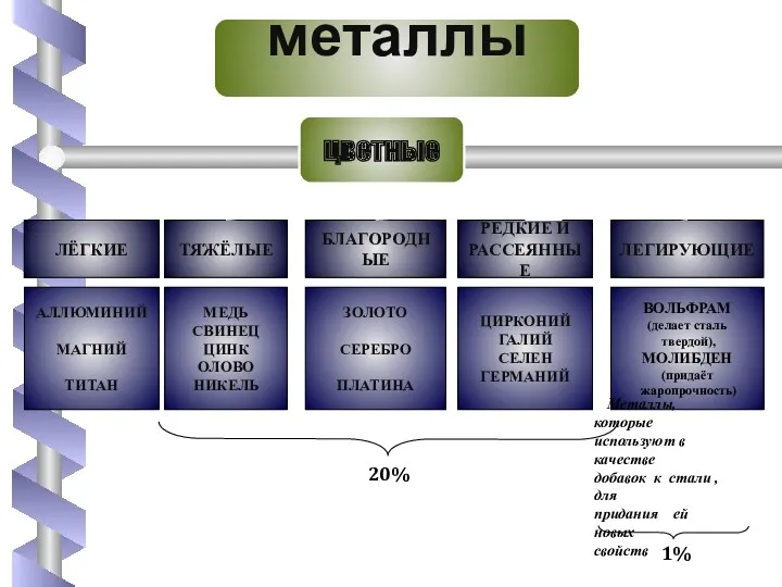 металлы цветные ЛЁГКИЕ ТЯЖЁЛЫЕ БЛАГОРОДНЫЕ ЛЕГИРУЮЩИЕ РЕДКИЕ И РАССЕЯННЫЕ АЛЛЮМИНИЙ