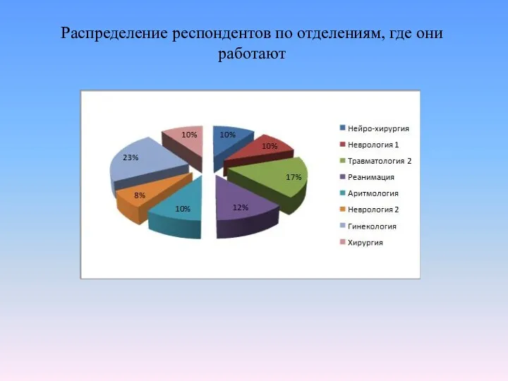 Распределение респондентов по отделениям, где они работают