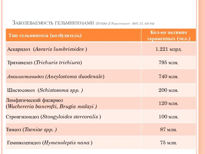 Заболеваемость гельминтозами (Intern J Paracytology» 2007, 37, 457-64)