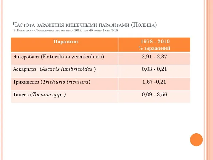 Частота заражения кишечными паразитами (Польша) Б. Ковалевска «Лабораторная диагностика» 2013, том 49 номер.1 стр. 9-15