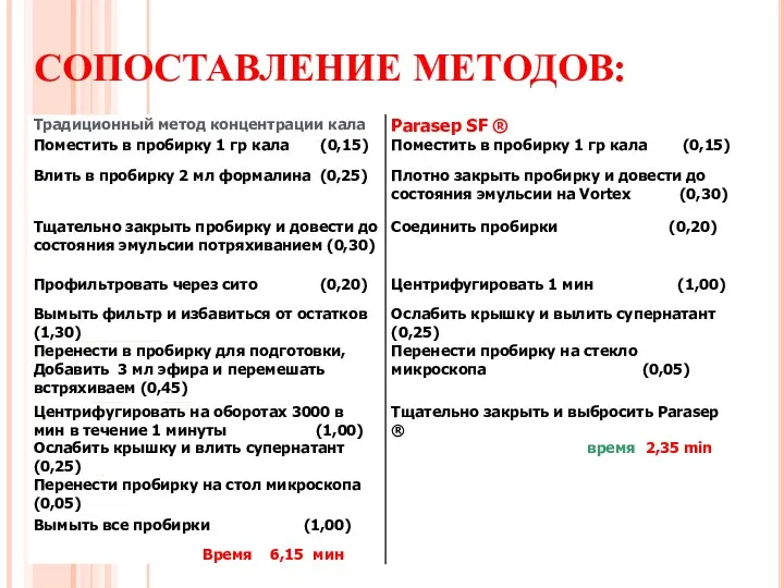 СОПОСТАВЛЕНИЕ МЕТОДОВ: