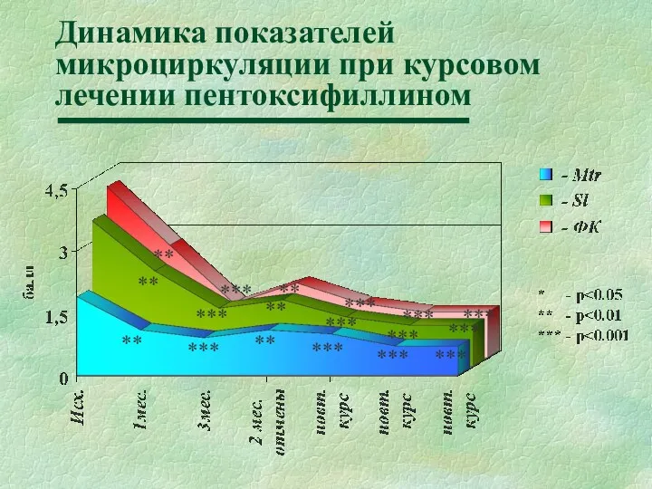 Динамика показателей микроциркуляции при курсовом лечении пентоксифиллином