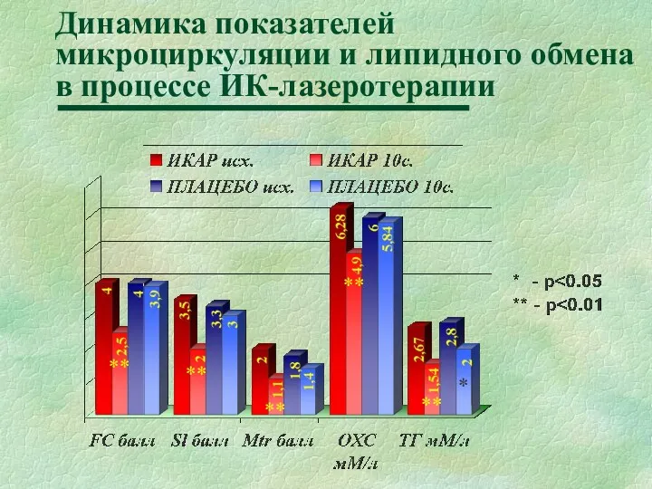 Динамика показателей микроциркуляции и липидного обмена в процессе ИК-лазеротерапии