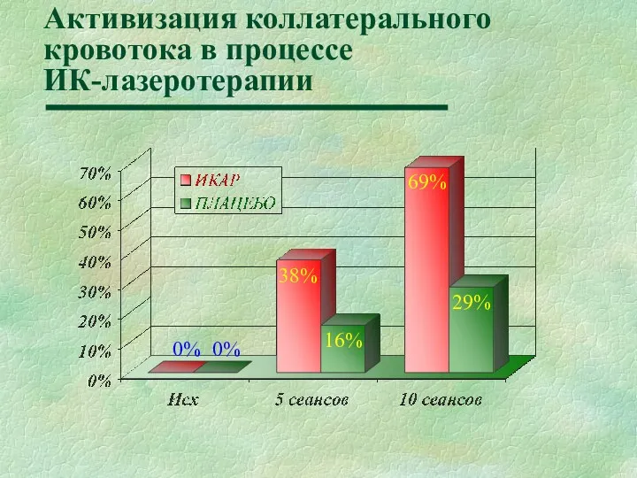 Активизация коллатерального кровотока в процессе ИК-лазеротерапии