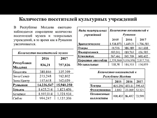 Количество посетителей культурных учреждений В Республике Молдова ежегодно наблюдается сокращение