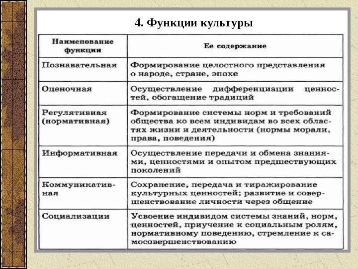 Функции культуры