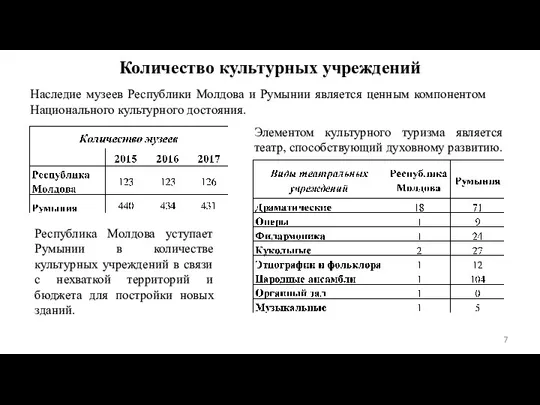 Количество культурных учреждений Наследие музеев Республики Молдова и Румынии является