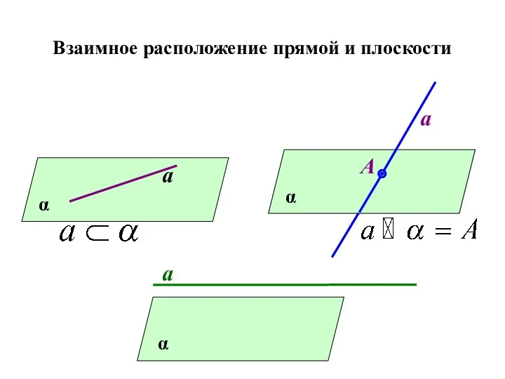 Взаимное расположение прямой и плоскости α а α а А α а