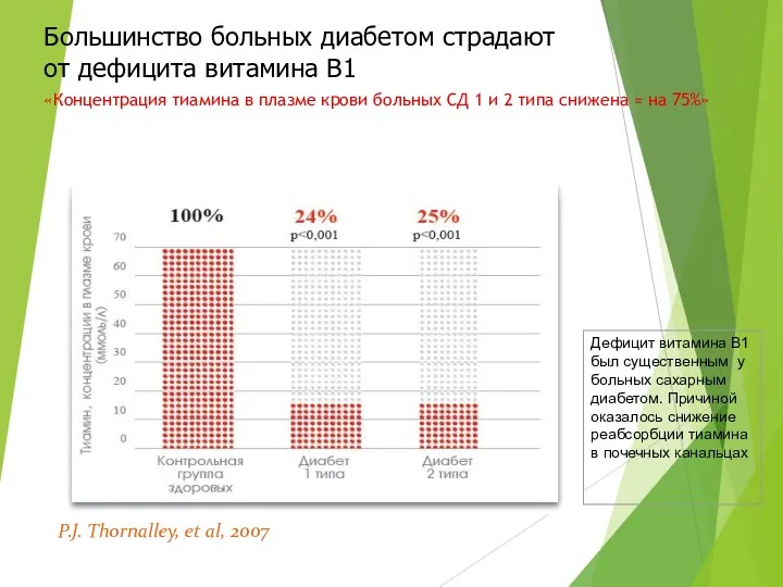 Большинство больных диабетом страдают от дефицита витамина В1 P.J. Thornalley, et al, 2007