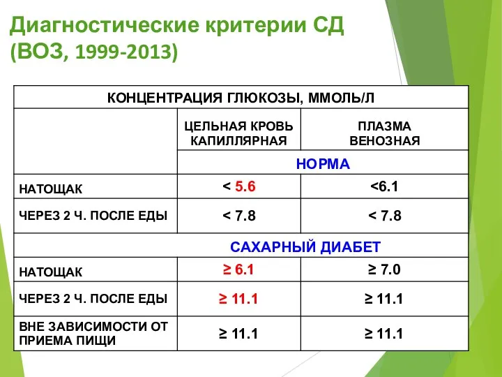 Диагностические критерии СД (ВОЗ, 1999-2013)