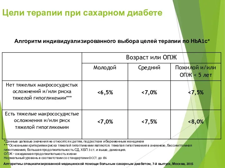 Цели терапии при сахарном диабете Алгоритм индивидуализированного выбора целей терапии по НbА1с* *Данные