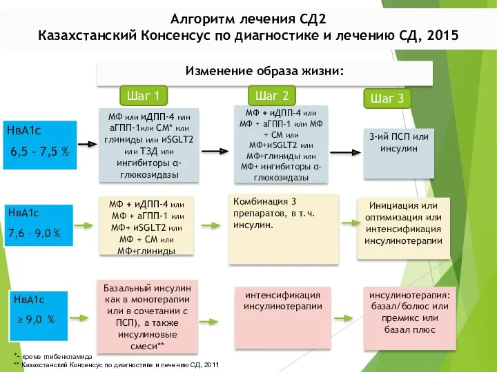 I шаг II шаг III шаг Изменение образа жизни: НвА1с 6,5 - 7,5