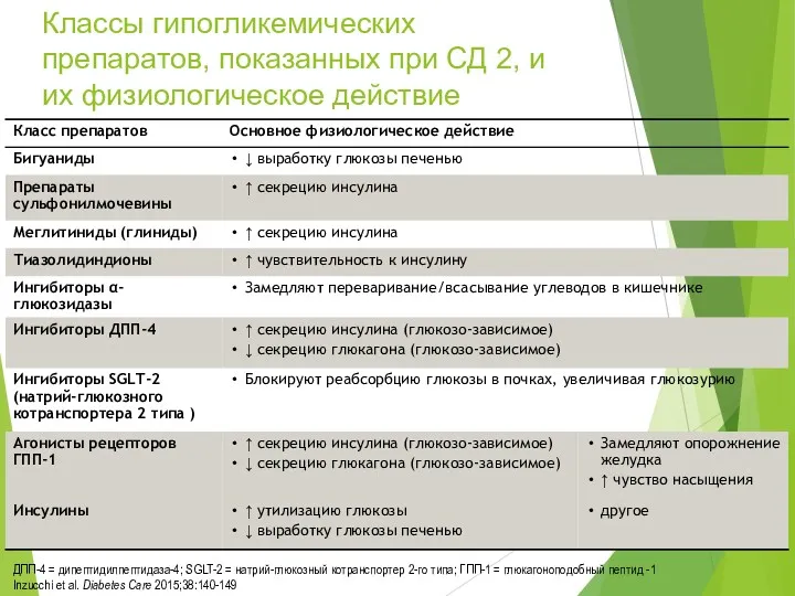 Классы гипогликемических препаратов, показанных при СД 2, и их физиологическое действие ДПП-4 =