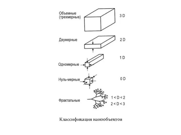 Классификация нанообъектов