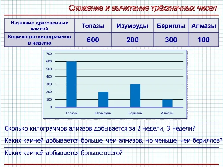 Сложение и вычитание трёхзначных чисел Сколько килограммов алмазов добывается за