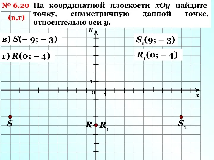 № 6.20 (в,г) На координатной плоскости хОу найдите точку, симметричную