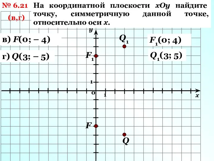 № 6.21 (в,г) На координатной плоскости хОу найдите точку, симметричную