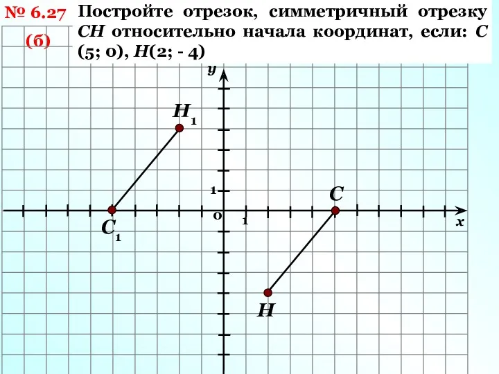 № 6.27 (б) Постройте отрезок, симметричный отрезку СН относительно начала