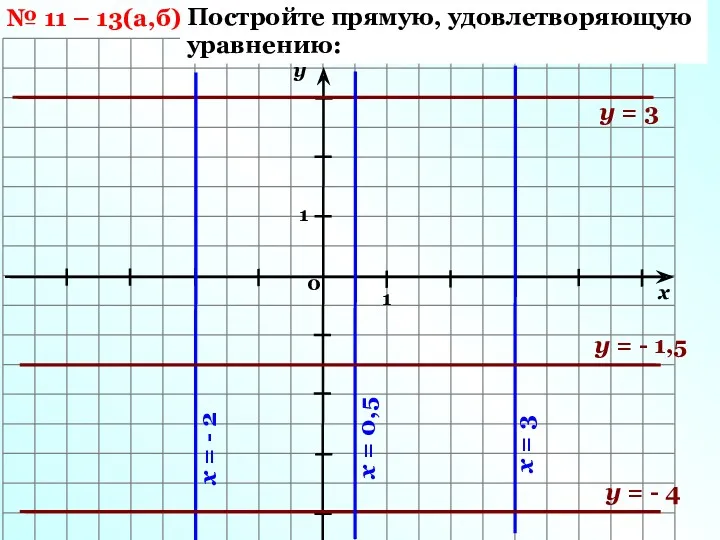 № 11 – 13(а,б) Постройте прямую, удовлетворяющую уравнению: у =