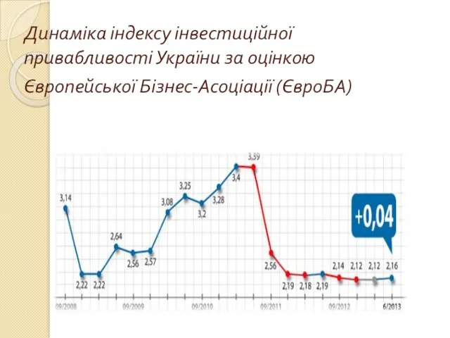 Динаміка індексу інвестиційної привабливості України за оцінкою Європейської Бізнес-Асоціації (ЄвроБА)