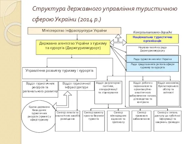Структура державного управління туристичною сферою України (2014 р.)