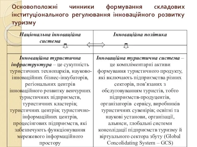 Основоположні чинники формування складових інституціонального регулювання інноваційного розвитку туризму