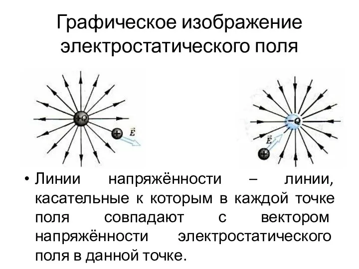 Графическое изображение электростатического поля Линии напряжённости – линии, касательные к