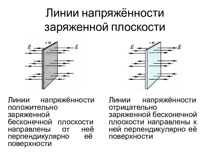 Линии напряжённости заряженной плоскости Линии напряжённости положительно заряженной бесконечной плоскости