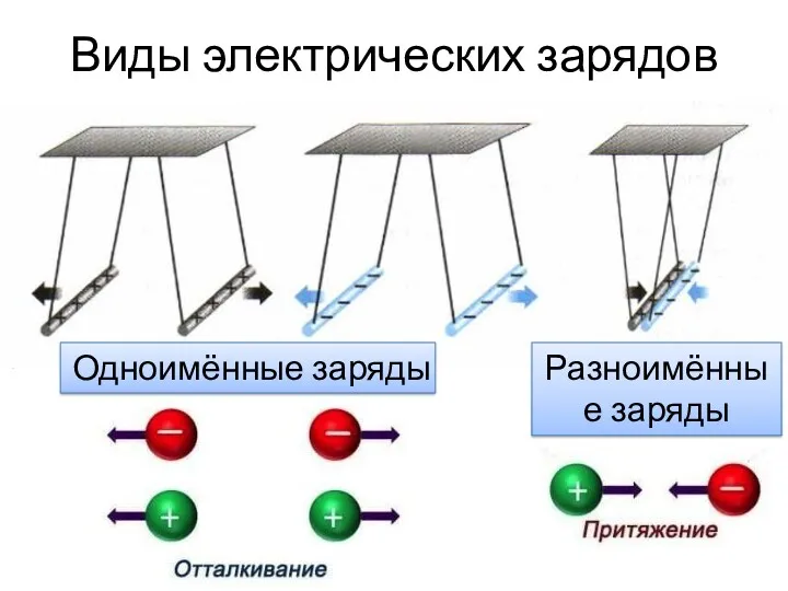 Виды электрических зарядов Одноимённые заряды Разноимённые заряды