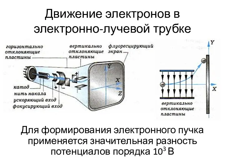 Движение электронов в электронно-лучевой трубке Для формирования электронного пучка применяется значительная разность потенциалов порядка 103 В