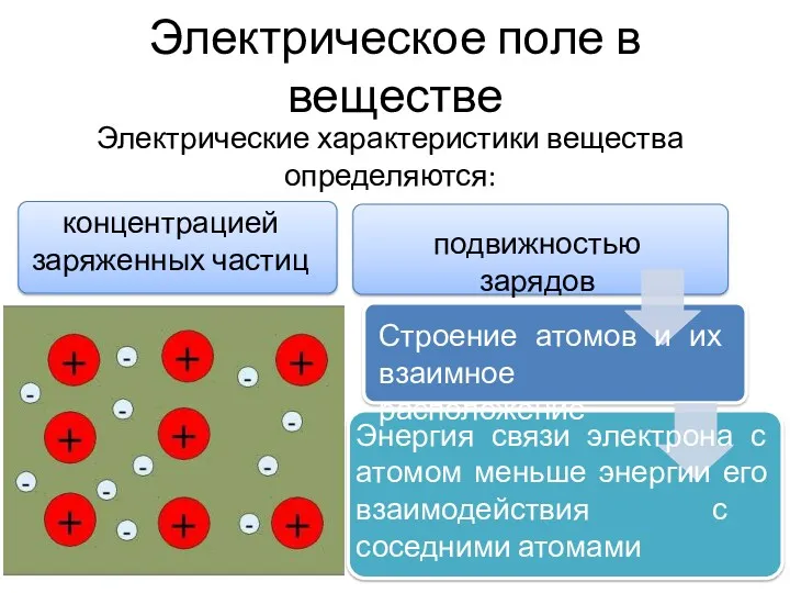 Электрическое поле в веществе Электрические характеристики вещества определяются: Энергия связи