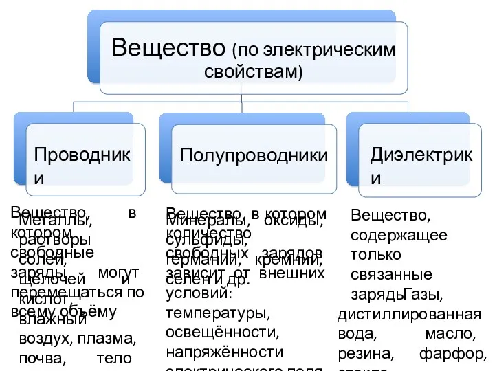 Проводники Диэлектрики Полупроводники Вещество, в котором свободные заряды могут перемещаться