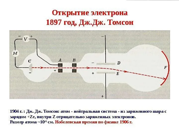 Открытие электрона Изучая свойства газового разряда, в 1897 г. Д.