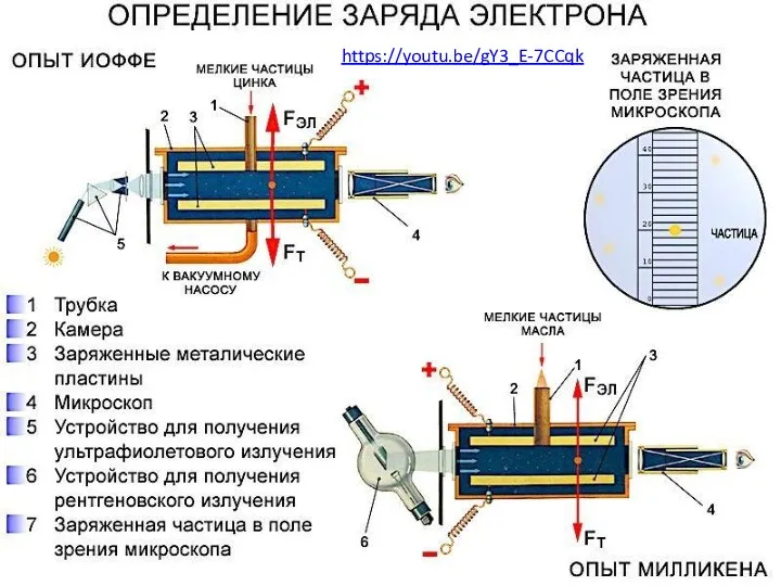 Измерение заряда электрона https://youtu.be/gY3_E-7CCqk