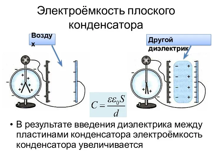 Электроёмкость плоского конденсатора В результате введения диэлектрика между пластинами конденсатора электроёмкость конденсатора увеличивается Воздух Другой диэлектрик