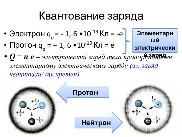 Квантование заряда Электрон qe = - 1, 6 •10-19 Кл