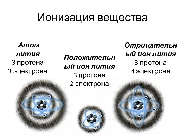 Ионизация вещества Атом лития 3 протона 3 электрона Положительный ион