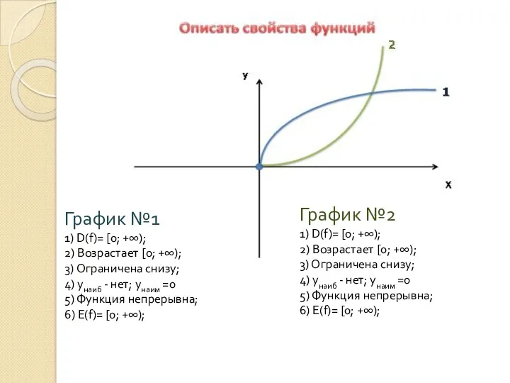 График №1 1) D(f)= [0; +∞); 2) Возрастает [0; +∞);