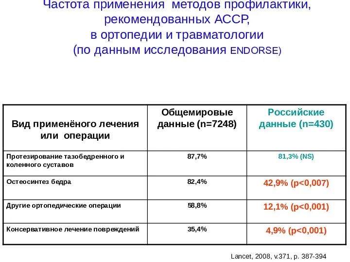 Частота применения методов профилактики, рекомендованных АССР, в ортопедии и травматологии