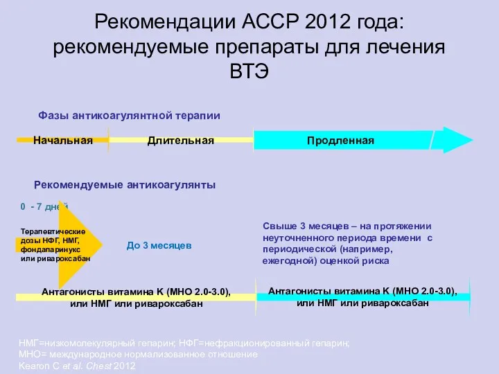 Рекомендации ACCP 2012 года: рекомендуемые препараты для лечения ВТЭ НМГ=низкомолекулярный