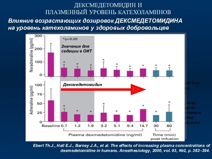 Derived from Ebert TJ et al. Anesthesiology 2000;93:382-394. The vertical grey strip indicates