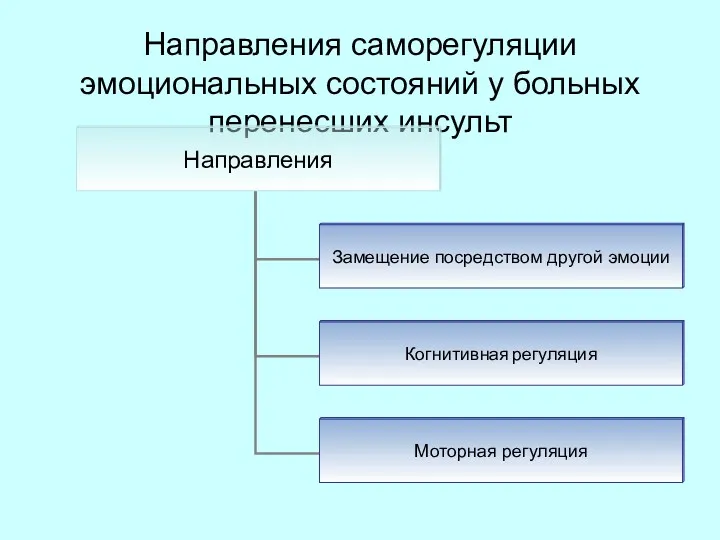 Направления саморегуляции эмоциональных состояний у больных перенесших инсульт