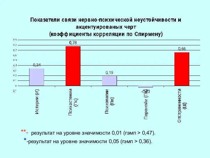 **- результат на уровне значимости 0,01 (rэмп > 0,47). *-результат